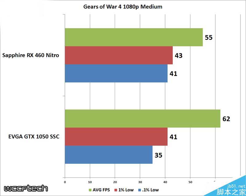 千元卡哪个好?EVGA GTX 1050 SSC对比蓝宝石RX 460 OC