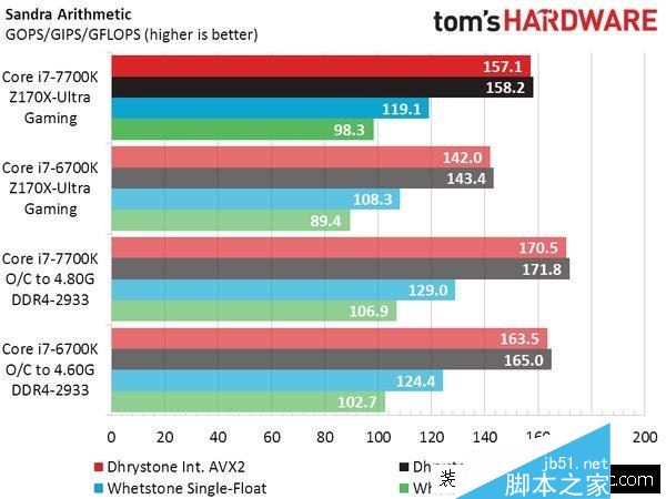 Intel七代酷睿i7-7700K性能测试跑分