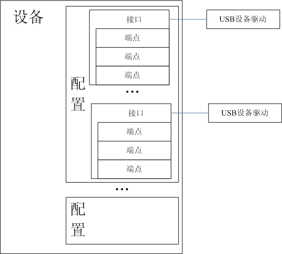 Linux系统中USB驱动程序的工作流程详解