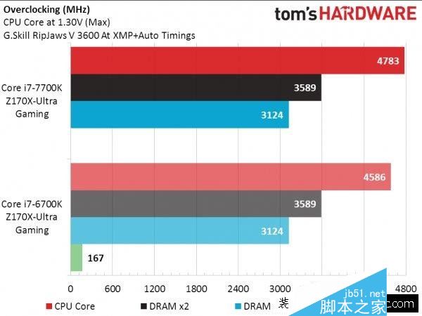 Intel七代酷睿i7-7700K性能测试跑分