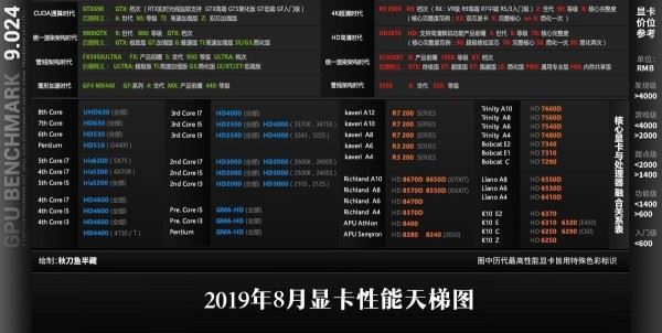 2019年8月显卡排行榜天梯图 显卡天梯图2019年最新版