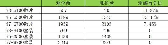 CPU散片12月涨价 笔记本电脑会受影响吗