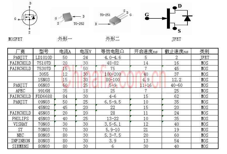 几种常见场管介绍