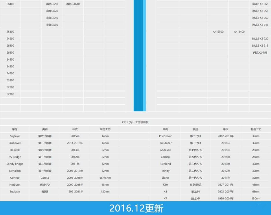 笔记本CPU天梯图 2016年12月桌面级CPU性能天梯图排名详解