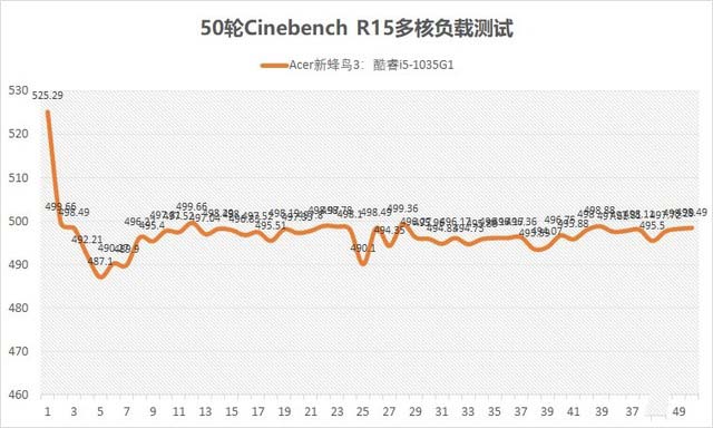 Acer新蜂鸟3 CPU多核负载测试详细介绍