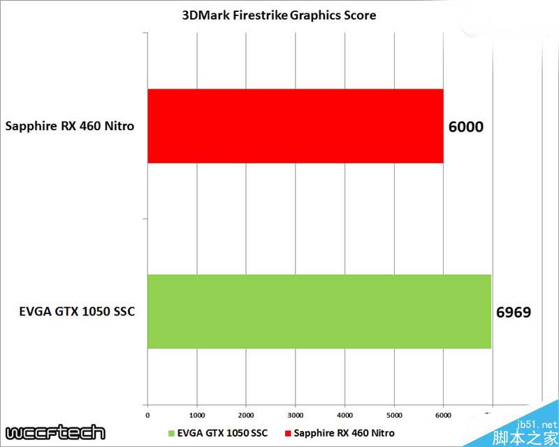 千元卡哪个好?EVGA GTX 1050 SSC对比蓝宝石RX 460 OC