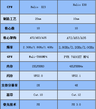 Helio X23和Helio X30哪个好？联发科X23和联发科X30区别对比评测