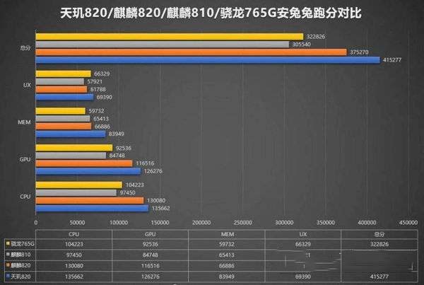 骁龙460对比天玑820哪个好