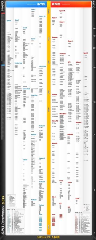 CPU性能排行天梯图2019 CPU天梯图2019年12月最新版