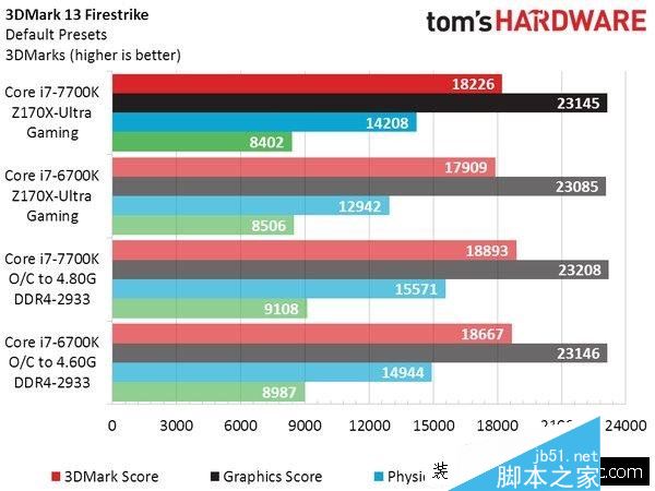 Intel七代酷睿i7-7700K性能测试跑分