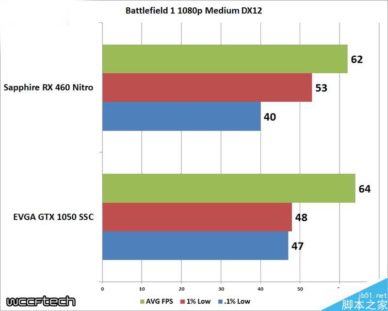 千元卡哪个好?EVGA GTX 1050 SSC对比蓝宝石RX 460 OC