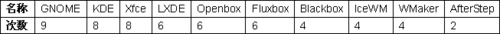 linux GTK、KDE、Gnome、XWindows 图形界面区别介绍