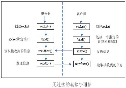 linux socket 常用函数小结