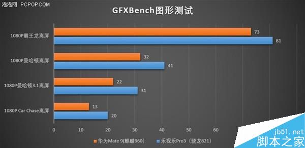 CPU和GPU到底谁更牛?麒麟960对决骁龙821 