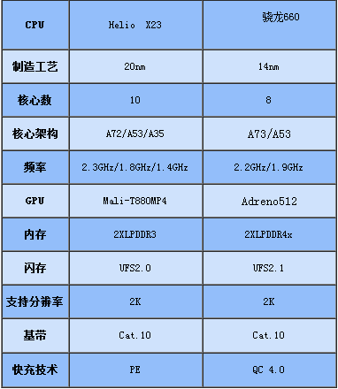 联发科Helio X23和骁龙660哪个好？联发科X23和骁龙660区别对比评测