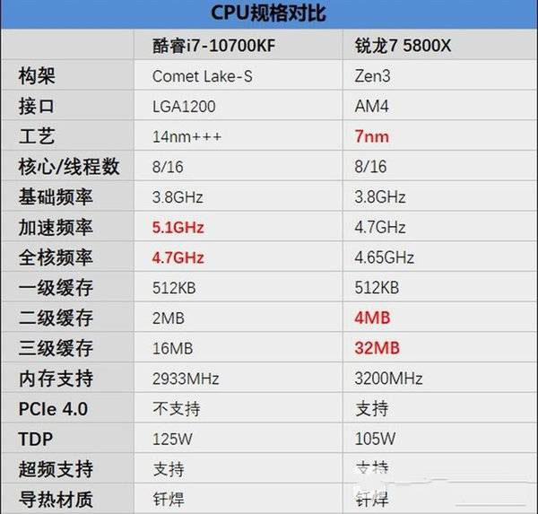 酷睿i7-10700KF对比R7-5800X哪个好