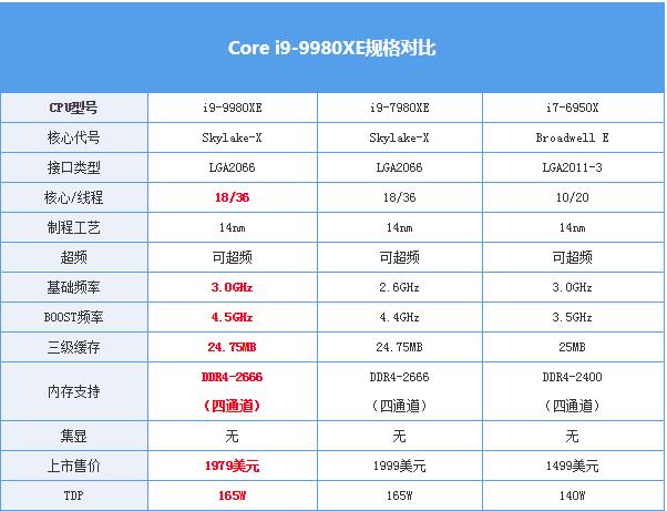 18核i9-9980XE性能怎么样？英特尔酷睿i9-9980XE处理器详细评测+天梯图