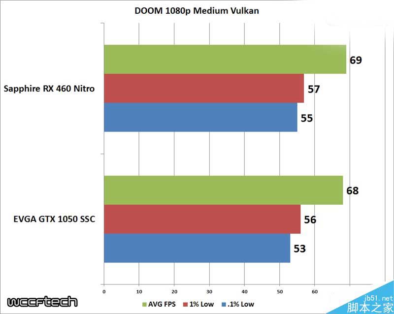 千元卡哪个好?EVGA GTX 1050 SSC对比蓝宝石RX 460 OC