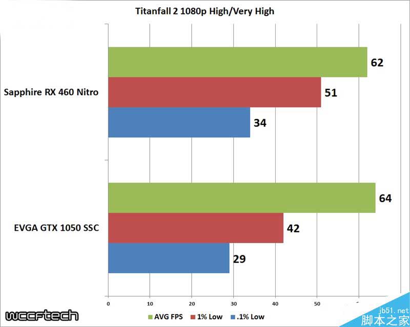 千元卡哪个好?EVGA GTX 1050 SSC对比蓝宝石RX 460 OC