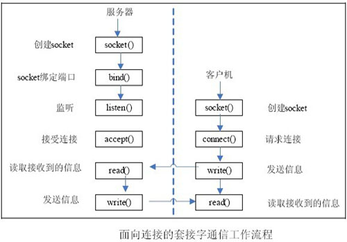 linux socket 常用函数小结