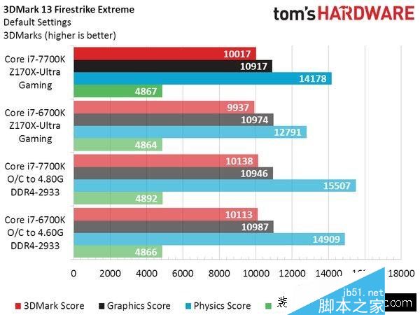 Intel七代酷睿i7-7700K性能测试跑分