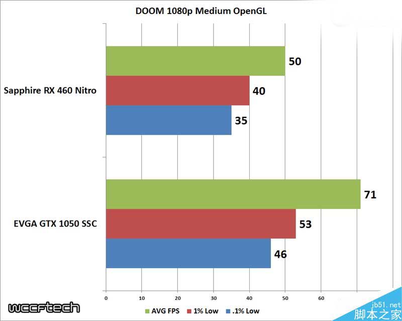 千元卡哪个好?EVGA GTX 1050 SSC对比蓝宝石RX 460 OC