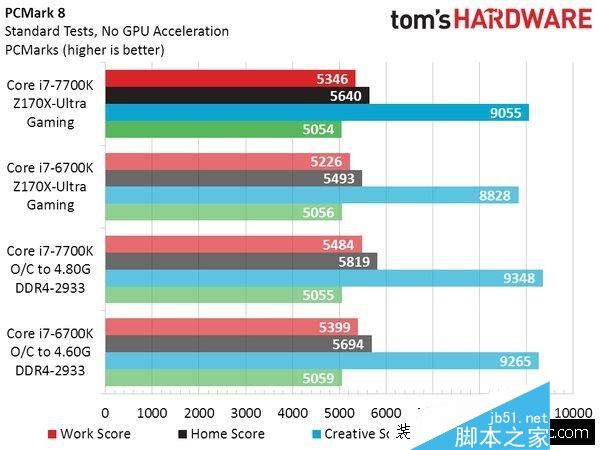 Intel七代酷睿i7-7700K性能测试跑分