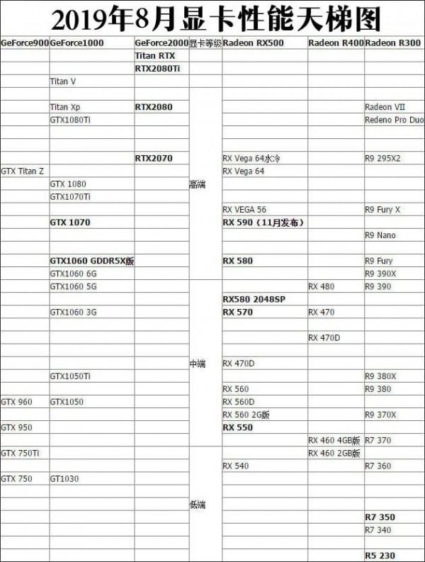 2019年8月显卡排行榜天梯图 显卡天梯图2019年最新版