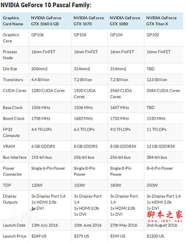 Nvidia Titan X与卡皇GTX 1080哪个好？Nvidia Titan X/GTX1080性能对比评测