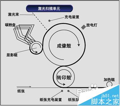 激光打印机与喷墨打印机有什么区别?