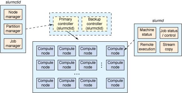 Linux系统上安装slurm来监控网络带宽和控制节点