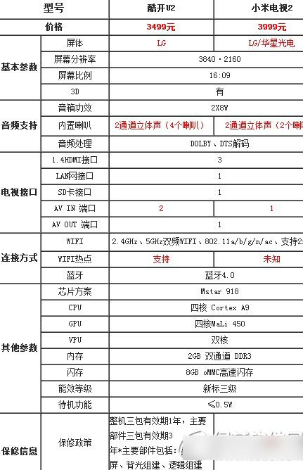 酷开49u2和小米电视2哪个好？酷开49u2和小米2配置参数对比区别介绍