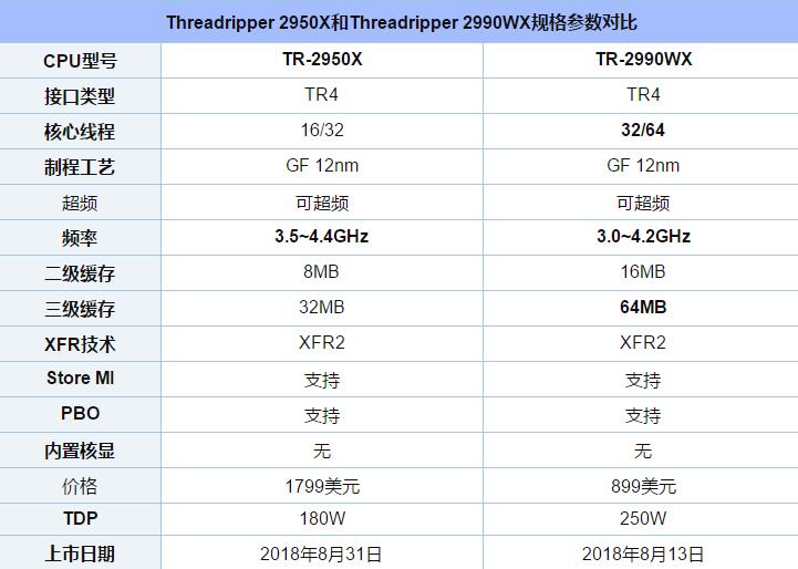 RT-2990WX和2950X哪个好 AMD-2990WX对比AMD-2950X区别详解