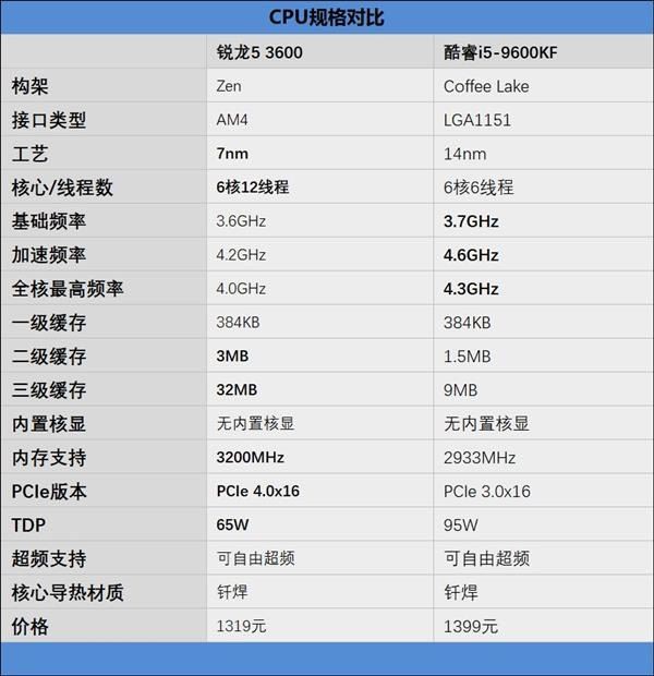 锐龙5 3600和酷睿i5-9600KF怎么选 锐龙5 3600和酷睿i5-9600KF对比介绍