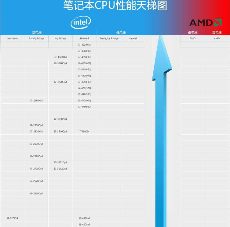 笔记本CPU天梯图 2016年12月桌面级CPU性能天梯图排名详解