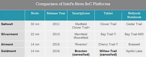 不支持Win10创意者更新的Intel Atom处理器汇总