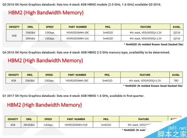 SK海力士HBM2显存大缩水:2GHz变成1.6GHz