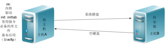 自己DIY制作精简版Centos系统的详细过程