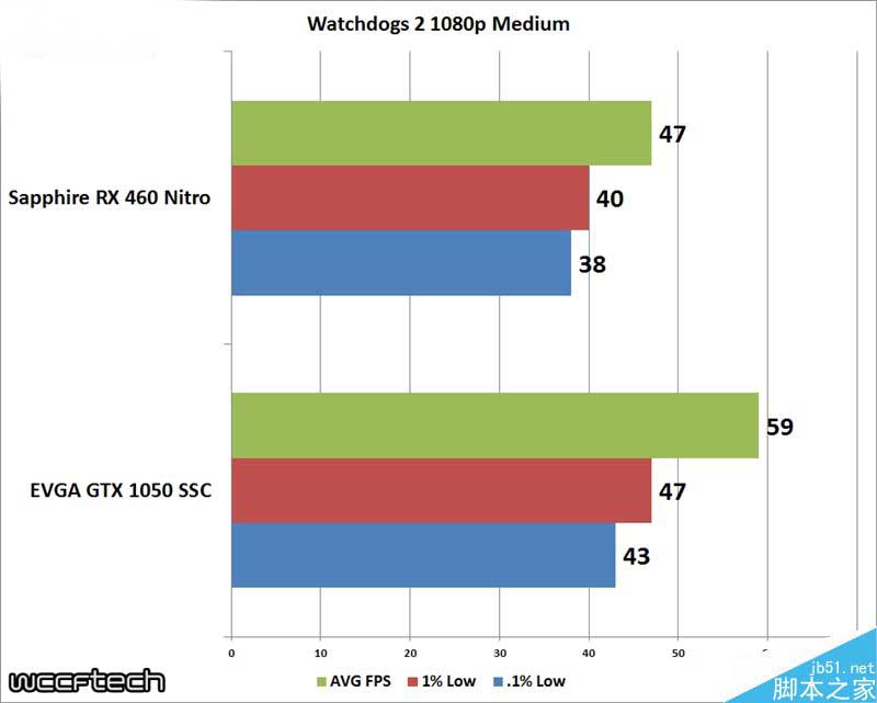 千元卡哪个好?EVGA GTX 1050 SSC对比蓝宝石RX 460 OC