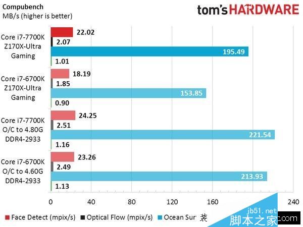 Intel七代酷睿i7-7700K性能测试跑分