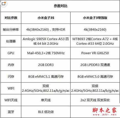 小米盒子3增强版和小米盒子3s哪个值得买？小米盒子3s和增强版全面详细区别对比评测