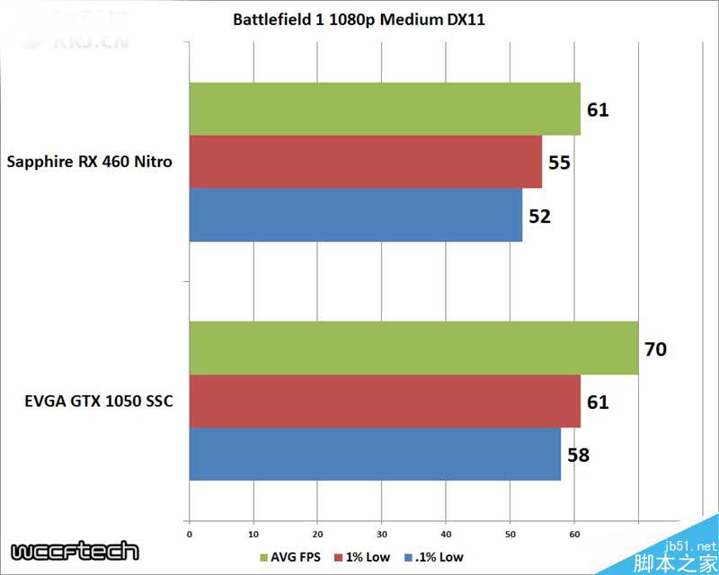 千元卡哪个好?EVGA GTX 1050 SSC对比蓝宝石RX 460 OC