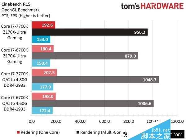 Intel七代酷睿i7-7700K性能测试跑分