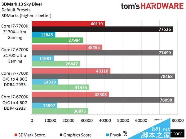 Intel七代酷睿i7-7700K性能测试跑分