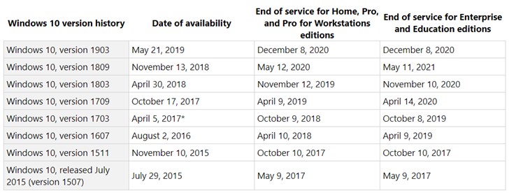 Windows 10 v1803将于2019年11月12日终止支持