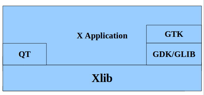 linux GTK、KDE、Gnome、XWindows 图形界面区别介绍