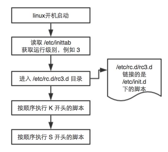 浅谈管理linux开机自启服务的一些技巧