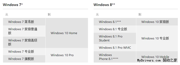 Win7/Win8.1免费升级Win10正式版常见问题汇总解答